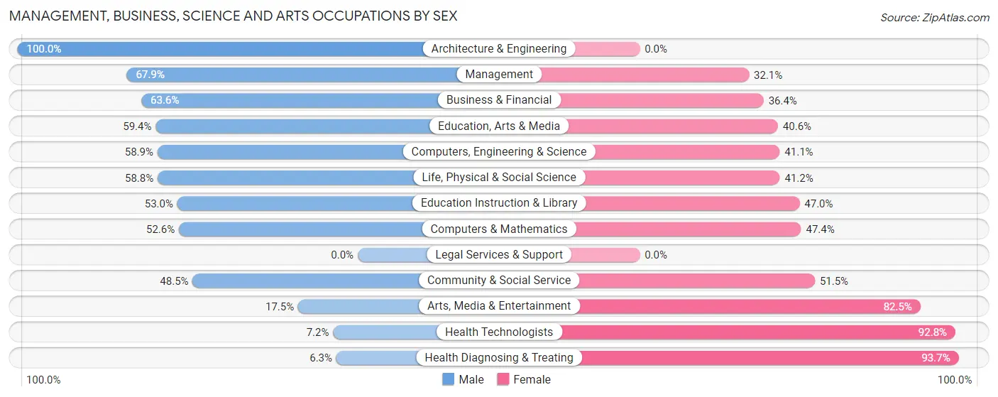 Management, Business, Science and Arts Occupations by Sex in Zip Code 23089