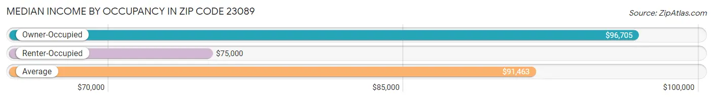 Median Income by Occupancy in Zip Code 23089