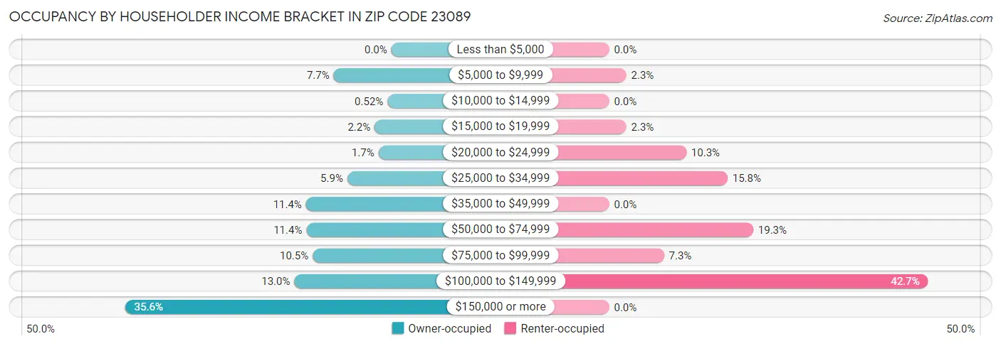 Occupancy by Householder Income Bracket in Zip Code 23089