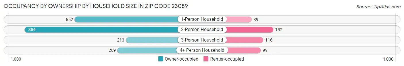 Occupancy by Ownership by Household Size in Zip Code 23089