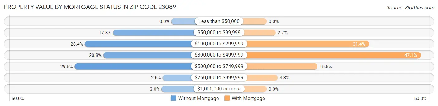 Property Value by Mortgage Status in Zip Code 23089
