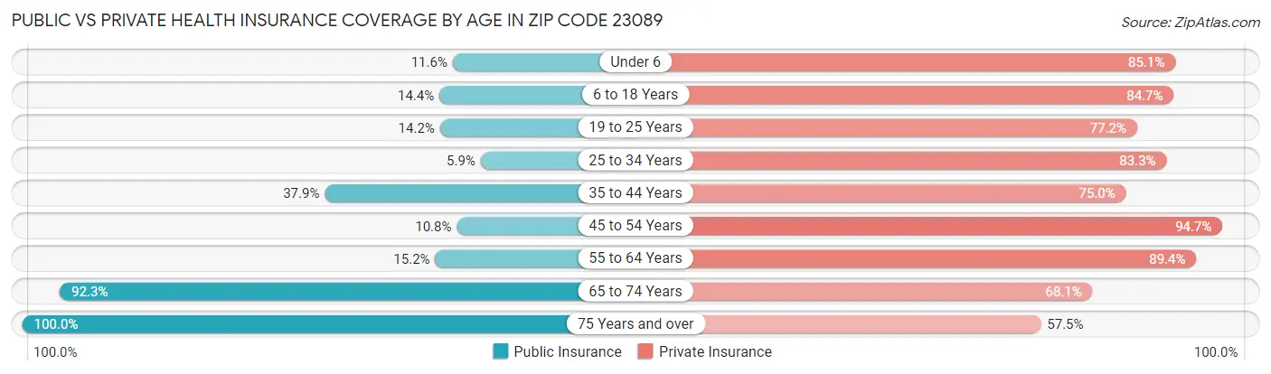 Public vs Private Health Insurance Coverage by Age in Zip Code 23089