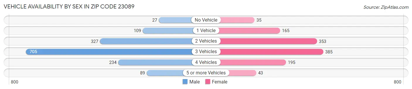 Vehicle Availability by Sex in Zip Code 23089