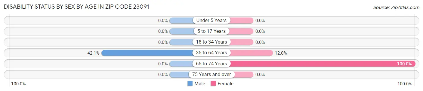 Disability Status by Sex by Age in Zip Code 23091