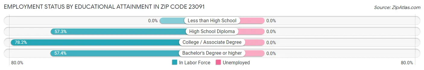 Employment Status by Educational Attainment in Zip Code 23091