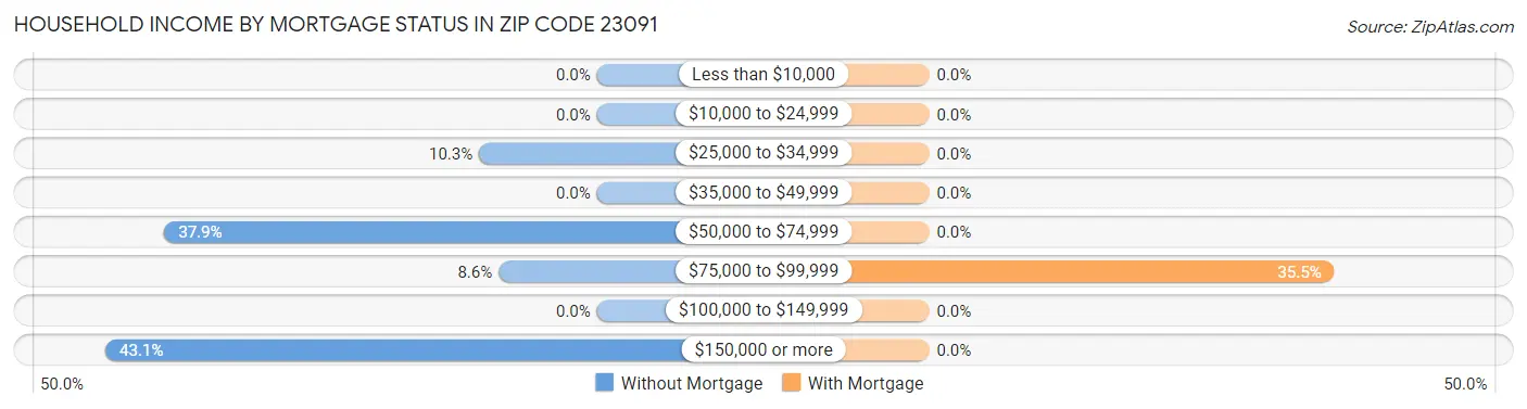 Household Income by Mortgage Status in Zip Code 23091
