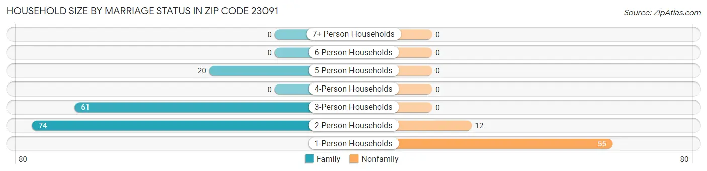 Household Size by Marriage Status in Zip Code 23091