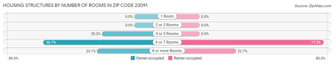 Housing Structures by Number of Rooms in Zip Code 23091