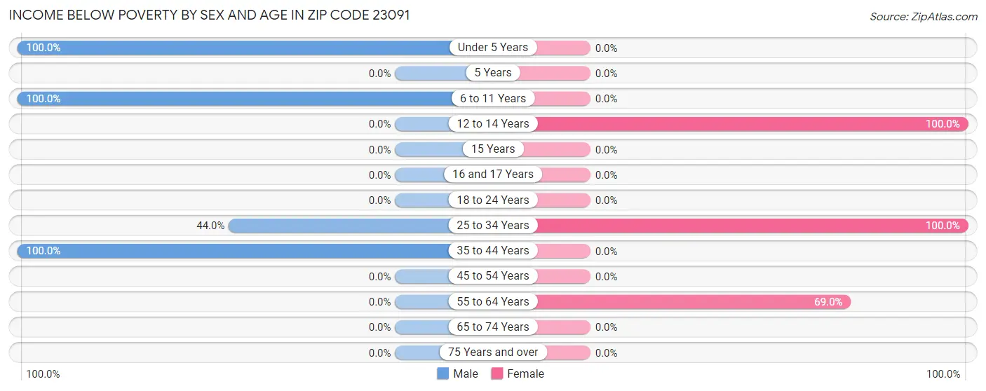 Income Below Poverty by Sex and Age in Zip Code 23091
