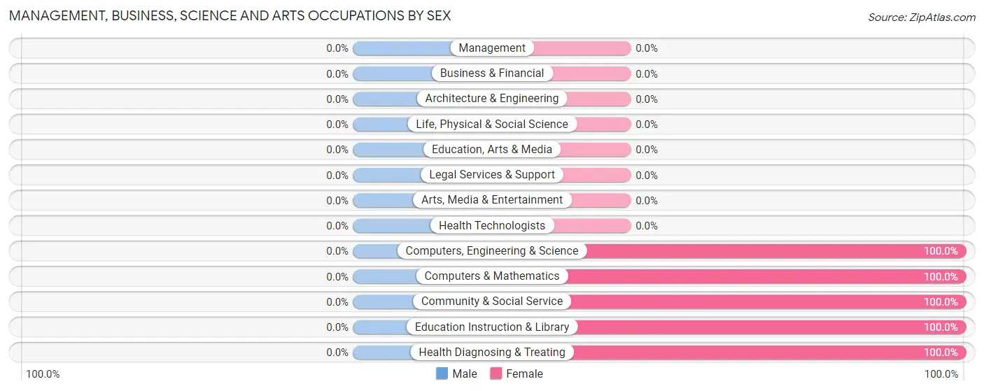 Management, Business, Science and Arts Occupations by Sex in Zip Code 23091