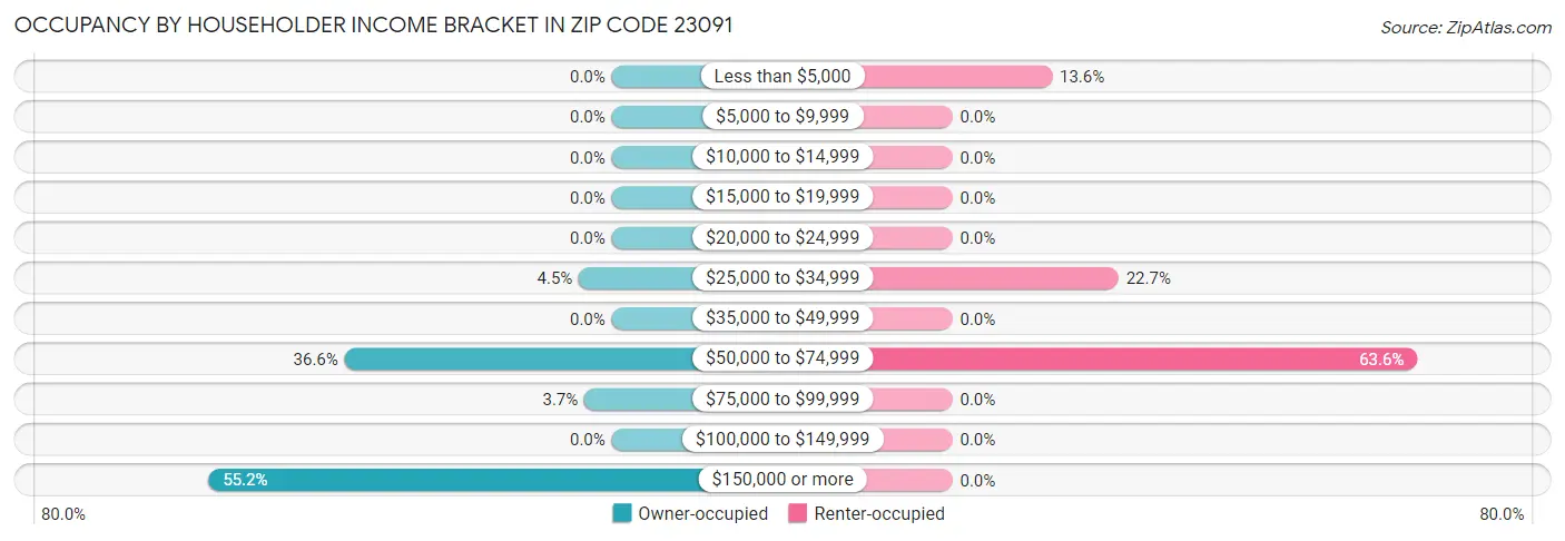 Occupancy by Householder Income Bracket in Zip Code 23091