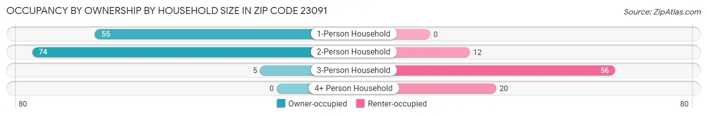 Occupancy by Ownership by Household Size in Zip Code 23091