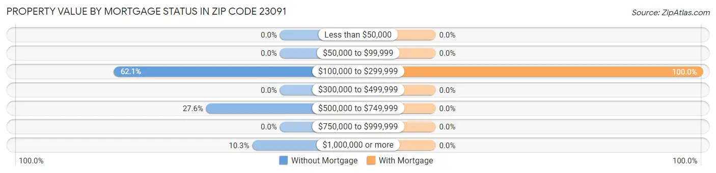 Property Value by Mortgage Status in Zip Code 23091