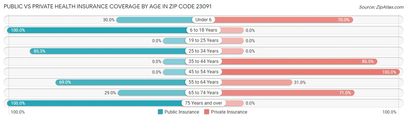Public vs Private Health Insurance Coverage by Age in Zip Code 23091