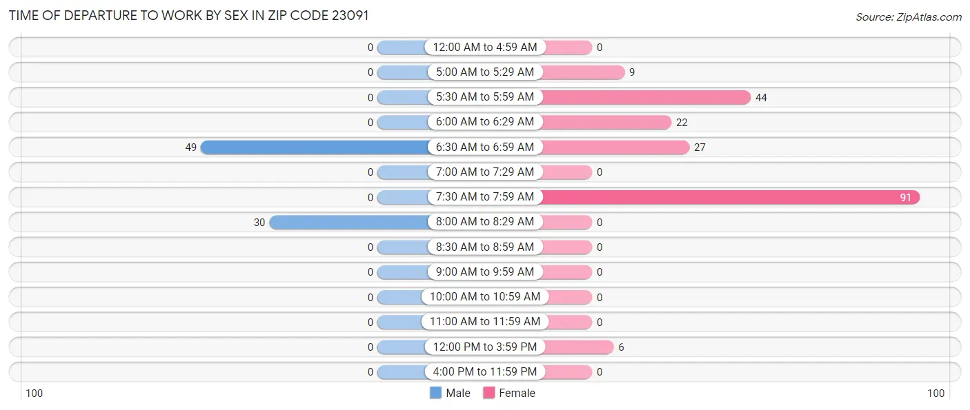 Time of Departure to Work by Sex in Zip Code 23091
