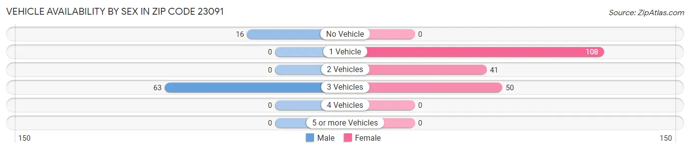 Vehicle Availability by Sex in Zip Code 23091
