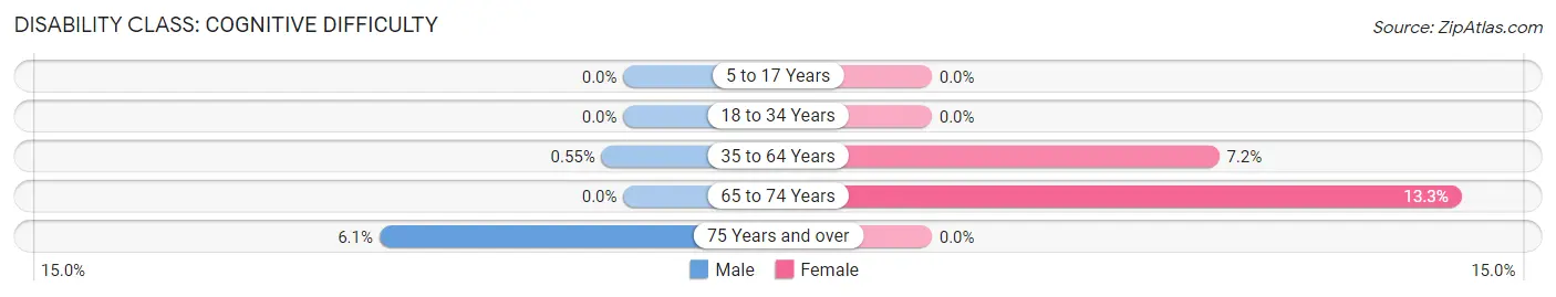 Disability in Zip Code 23092: <span>Cognitive Difficulty</span>