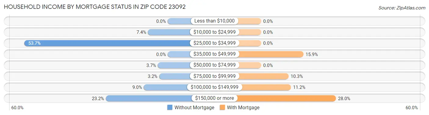 Household Income by Mortgage Status in Zip Code 23092