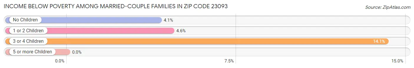 Income Below Poverty Among Married-Couple Families in Zip Code 23093