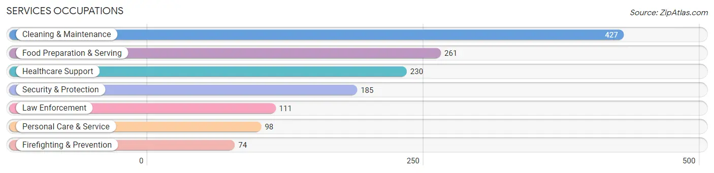 Services Occupations in Zip Code 23093