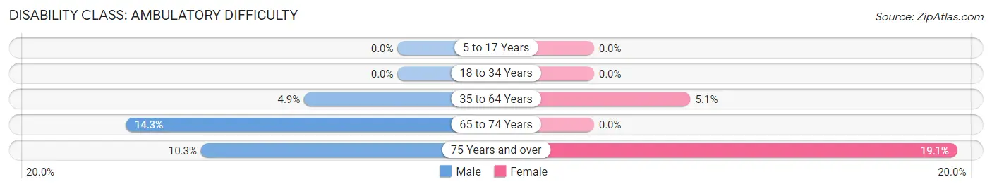 Disability in Zip Code 23103: <span>Ambulatory Difficulty</span>