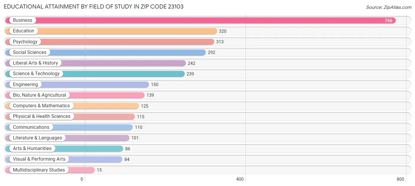 Educational Attainment by Field of Study in Zip Code 23103