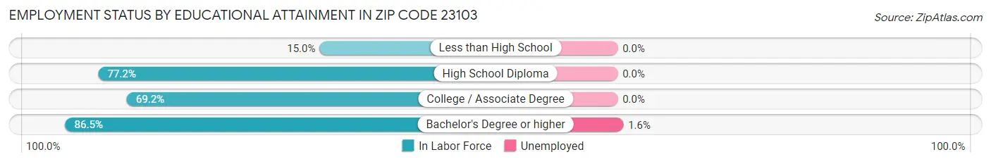 Employment Status by Educational Attainment in Zip Code 23103