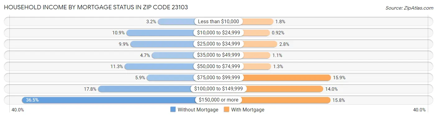 Household Income by Mortgage Status in Zip Code 23103