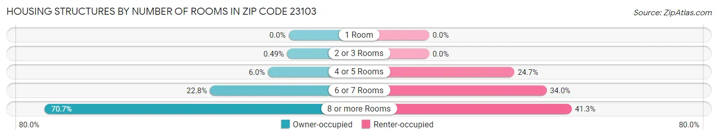 Housing Structures by Number of Rooms in Zip Code 23103