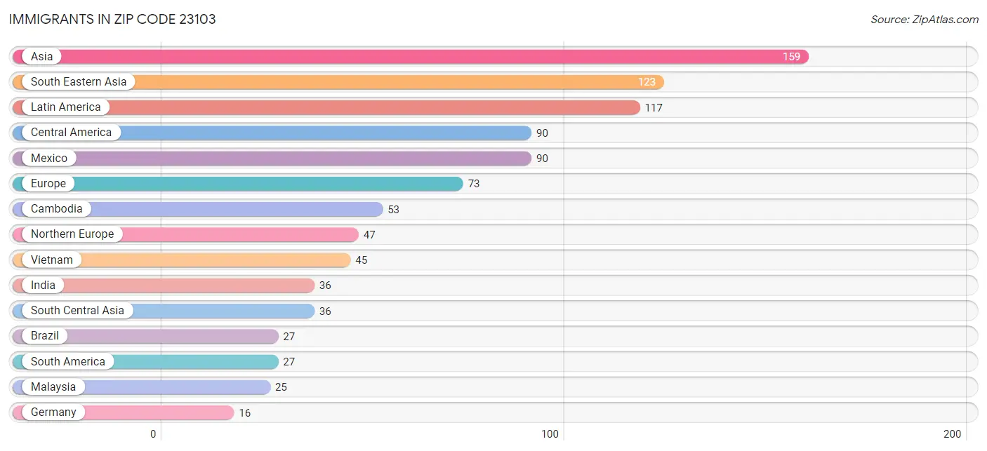 Immigrants in Zip Code 23103