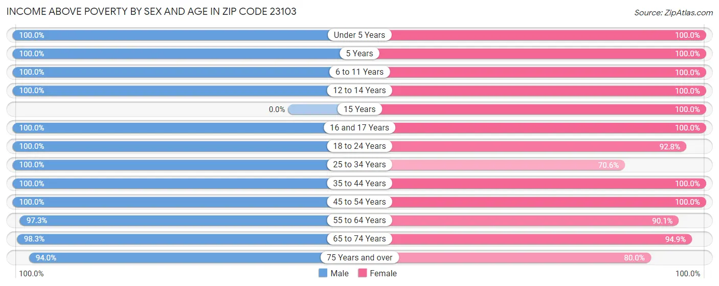 Income Above Poverty by Sex and Age in Zip Code 23103