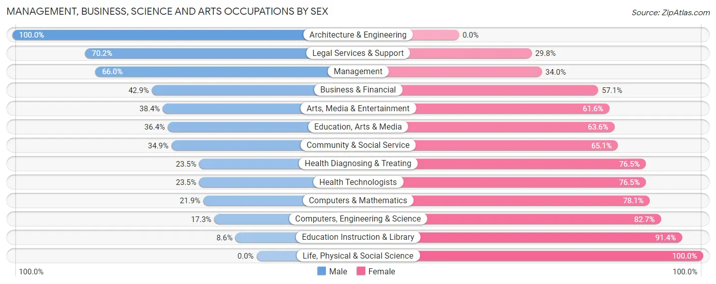Management, Business, Science and Arts Occupations by Sex in Zip Code 23103