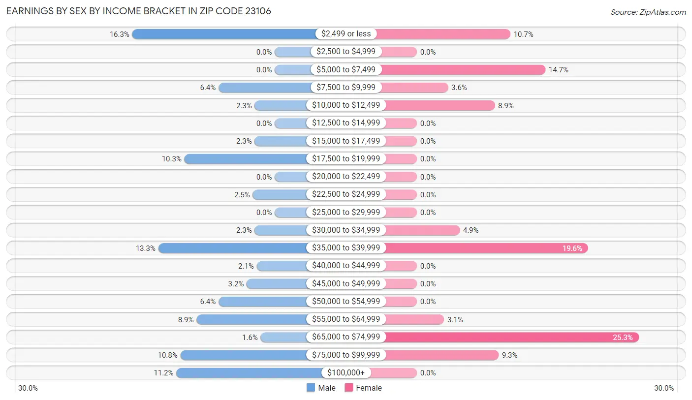 Earnings by Sex by Income Bracket in Zip Code 23106