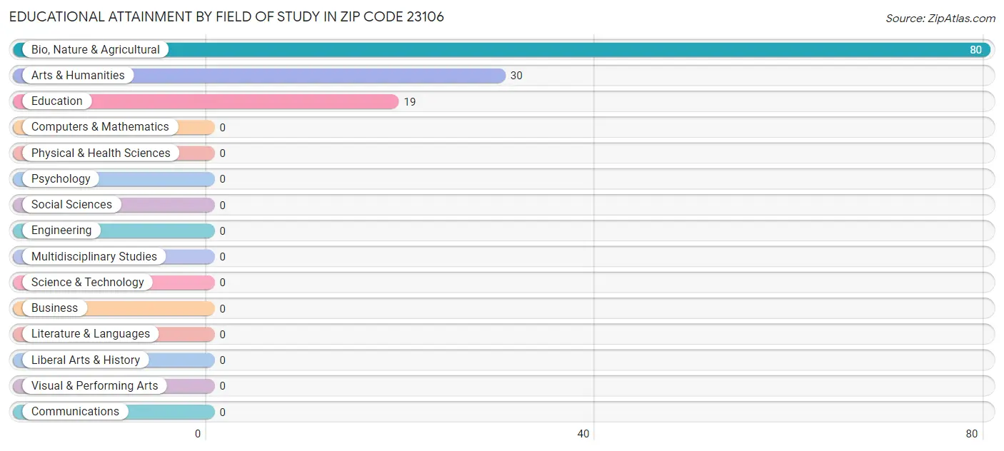 Educational Attainment by Field of Study in Zip Code 23106
