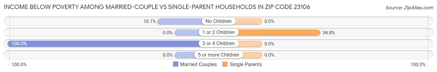 Income Below Poverty Among Married-Couple vs Single-Parent Households in Zip Code 23106