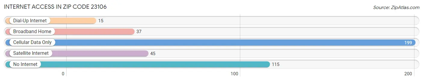 Internet Access in Zip Code 23106