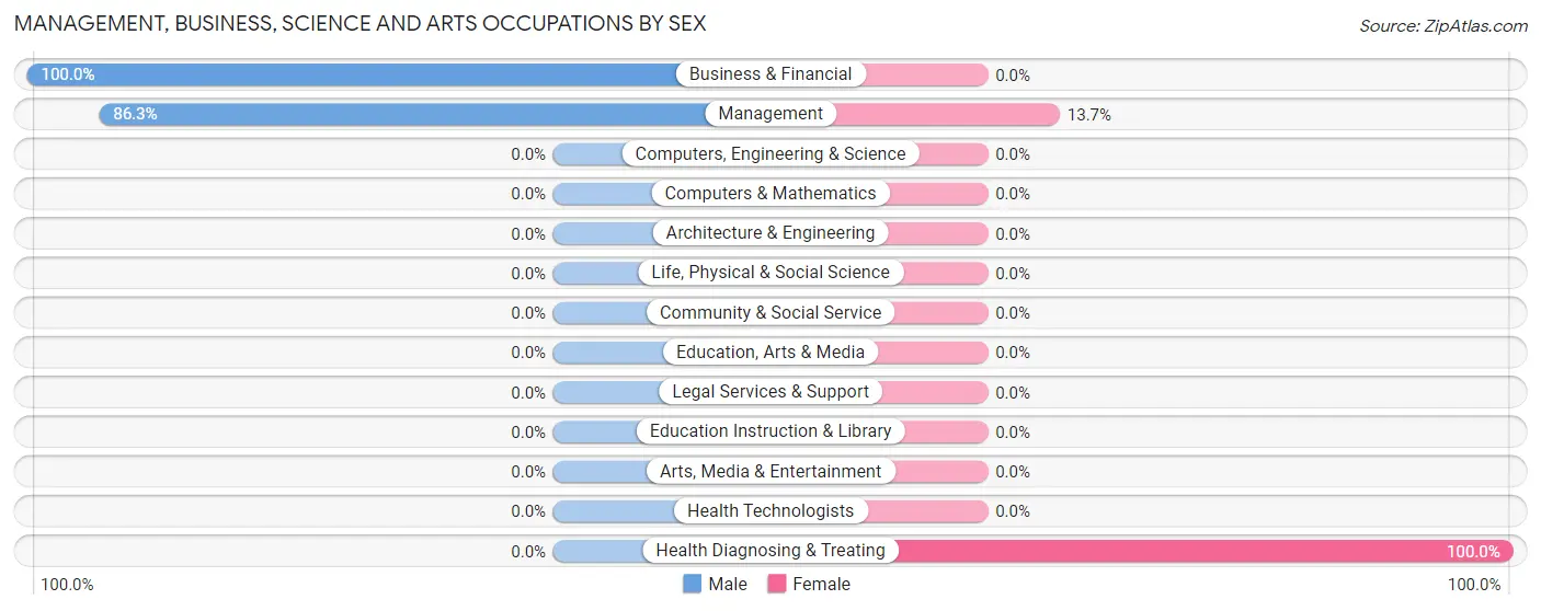 Management, Business, Science and Arts Occupations by Sex in Zip Code 23106