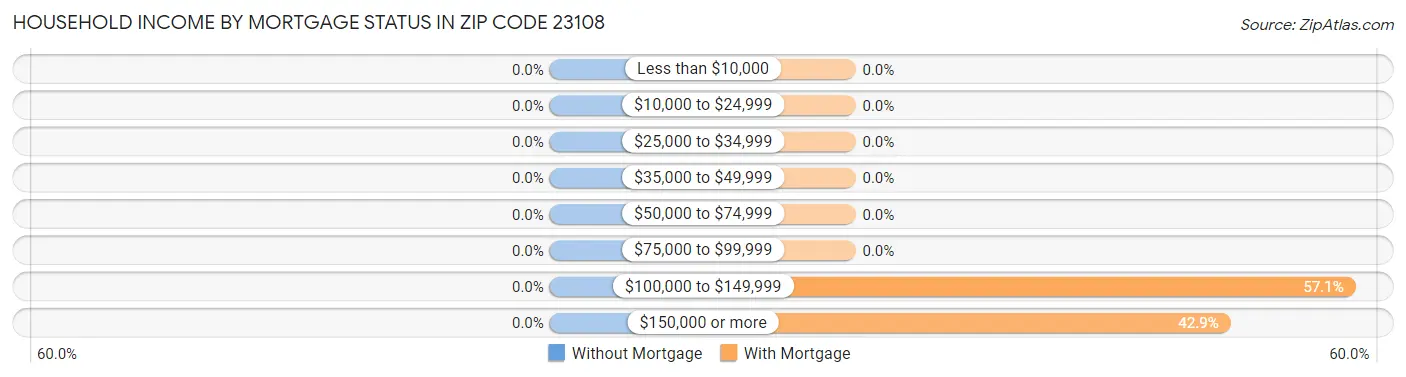 Household Income by Mortgage Status in Zip Code 23108