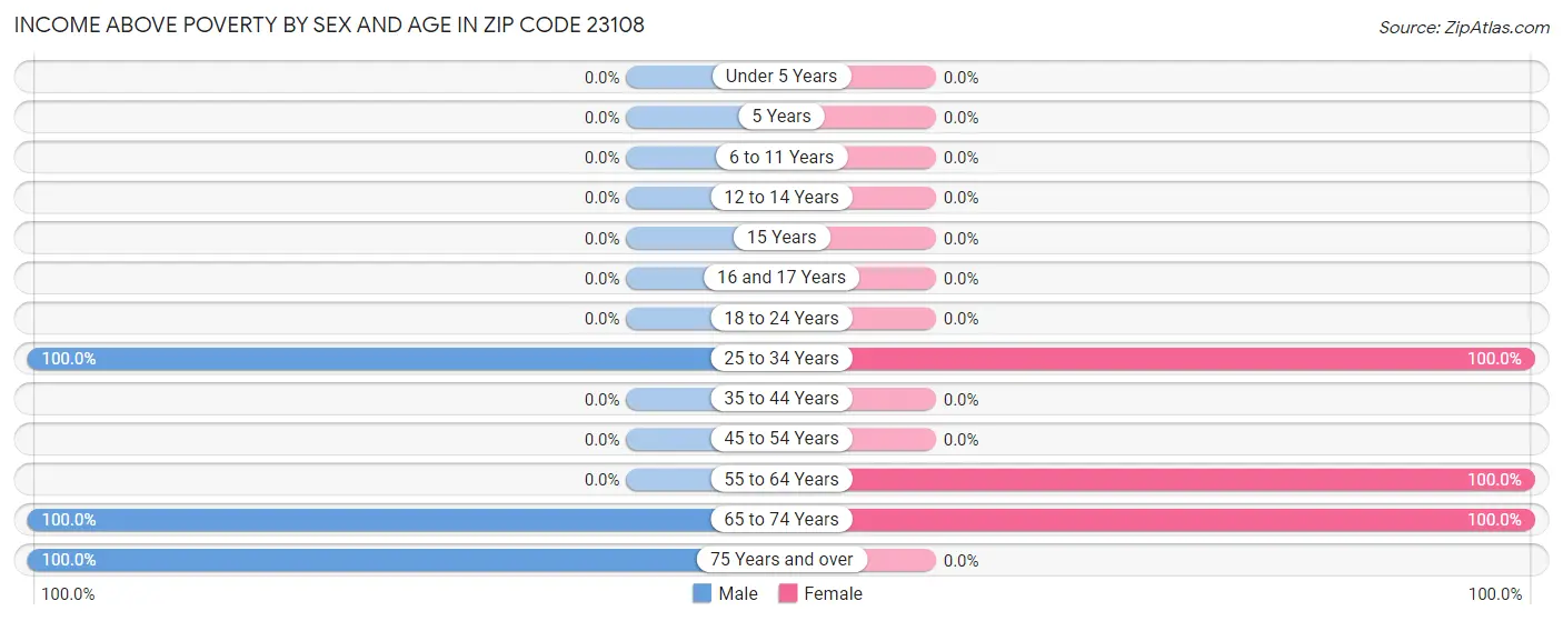 Income Above Poverty by Sex and Age in Zip Code 23108