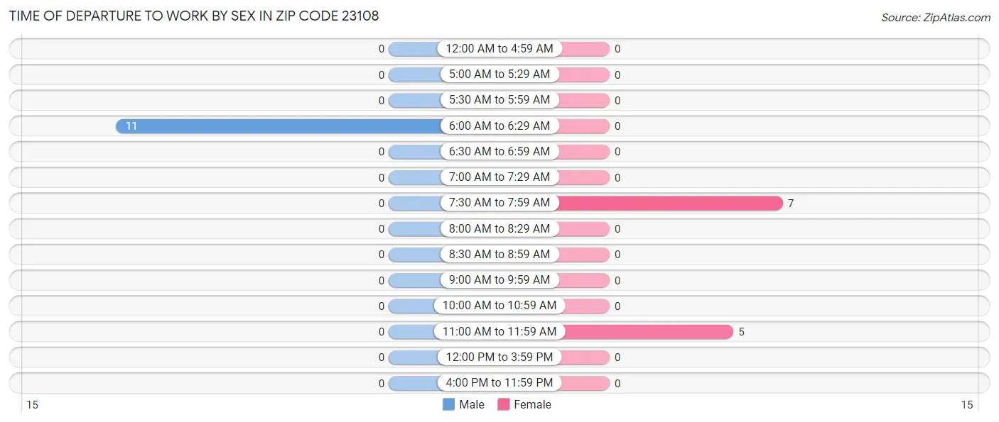 Time of Departure to Work by Sex in Zip Code 23108
