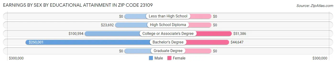 Earnings by Sex by Educational Attainment in Zip Code 23109