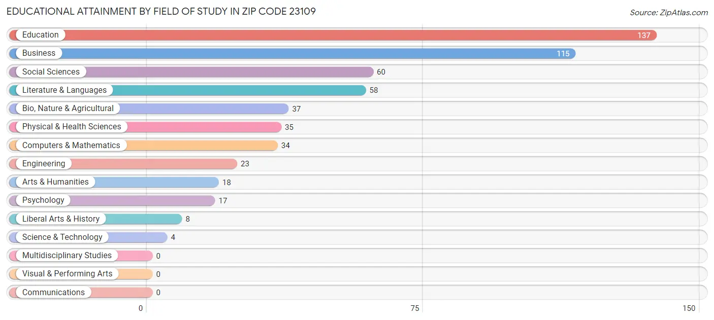 Educational Attainment by Field of Study in Zip Code 23109