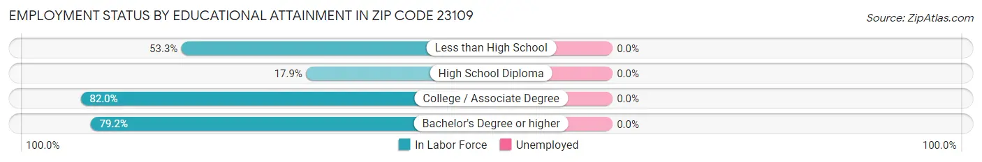 Employment Status by Educational Attainment in Zip Code 23109