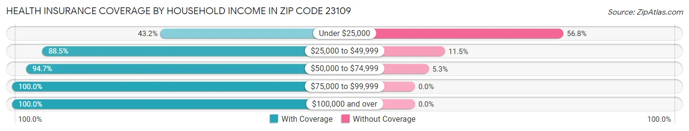 Health Insurance Coverage by Household Income in Zip Code 23109