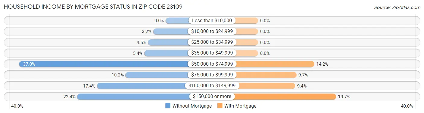 Household Income by Mortgage Status in Zip Code 23109