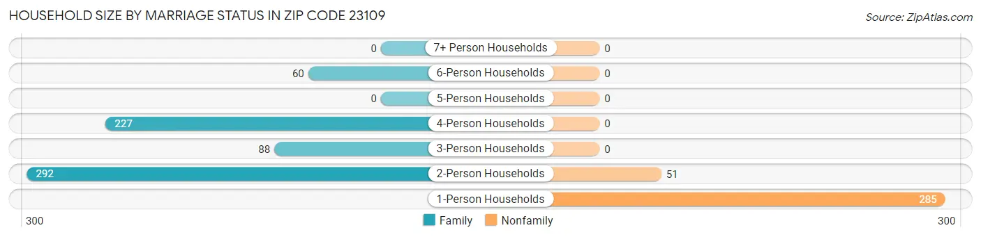 Household Size by Marriage Status in Zip Code 23109