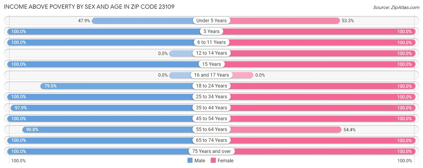 Income Above Poverty by Sex and Age in Zip Code 23109