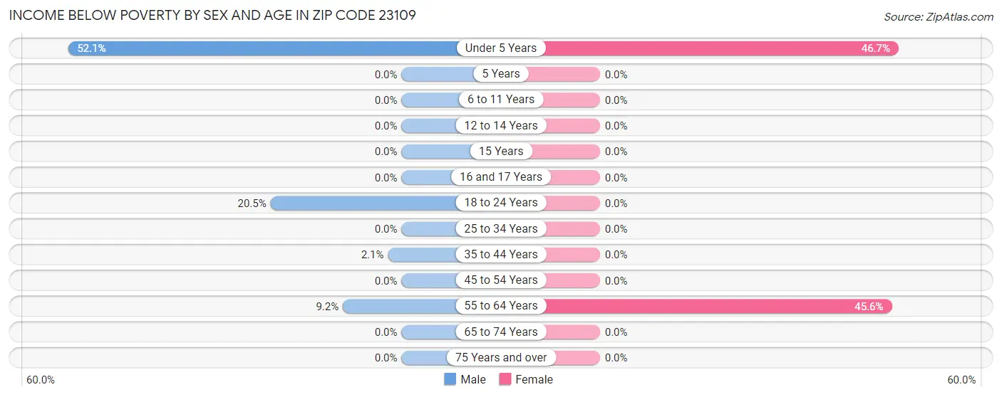 Income Below Poverty by Sex and Age in Zip Code 23109