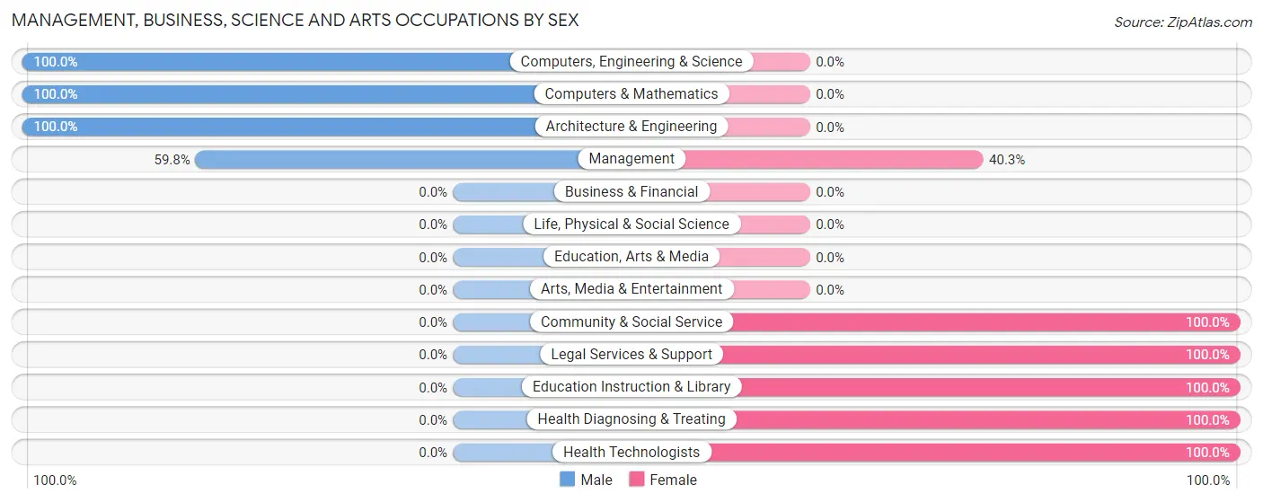 Management, Business, Science and Arts Occupations by Sex in Zip Code 23109