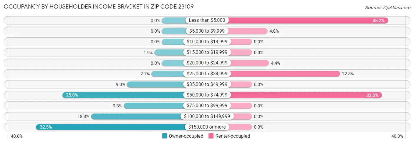 Occupancy by Householder Income Bracket in Zip Code 23109
